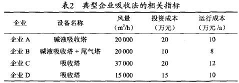 VOCs廢氣治理