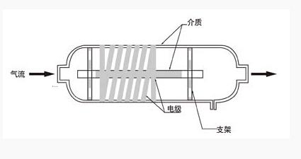 低溫等離子除臭缺點 低溫等離子<a  data-cke-saved-href=http://www.51721.net/chuchou/ href=http://www.51721.net/chuchou/ target=_blank class=infotextkey>除臭設備</a>能處理哪些臭味