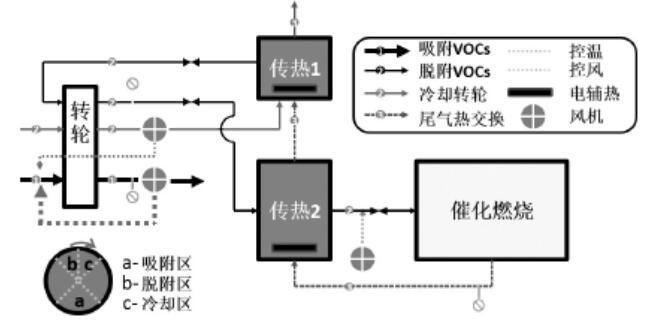 VOCs廢氣治理