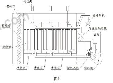 VOCs治理