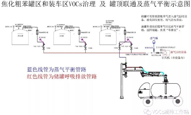 VOCs廢氣治理