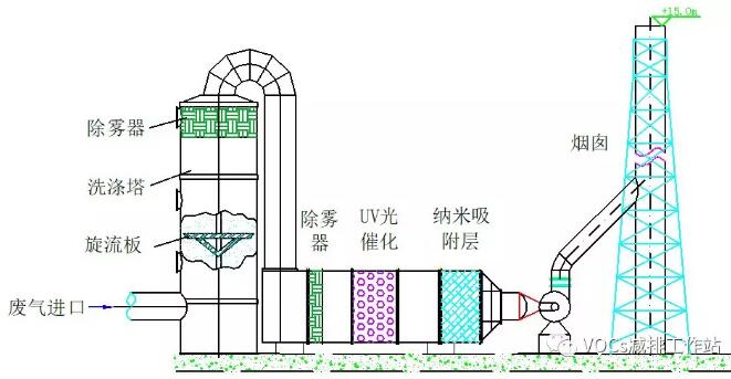 VOCs廢氣治理