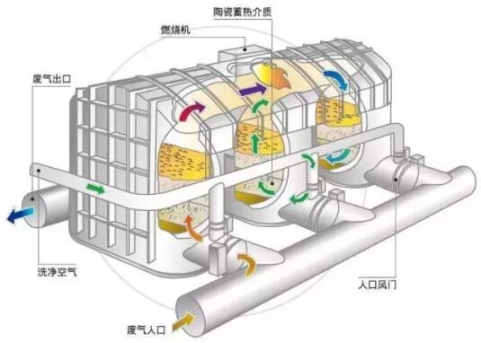 廢氣處理設(shè)備