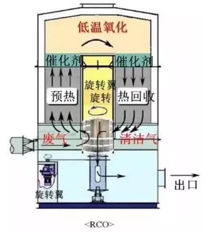 廢氣處理設(shè)備