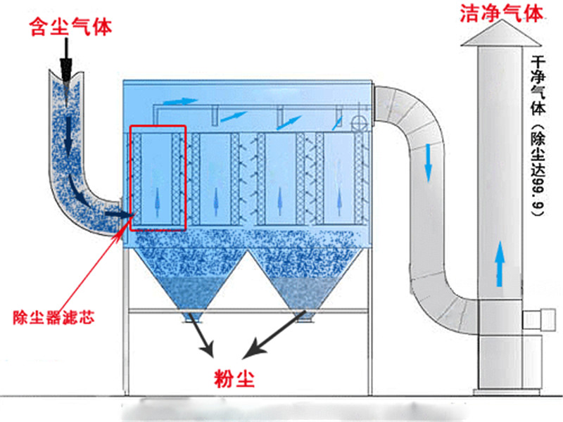 袋式除塵器