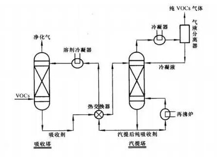 廢氣治理