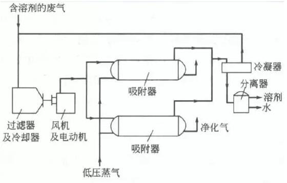 廢氣治理