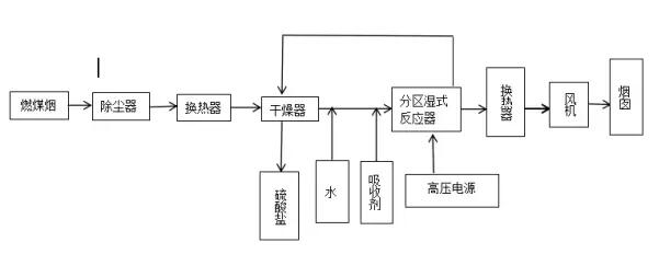 低溫等離子