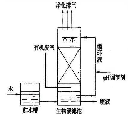 廢氣治理