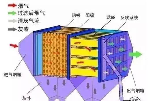 電袋復(fù)合除塵