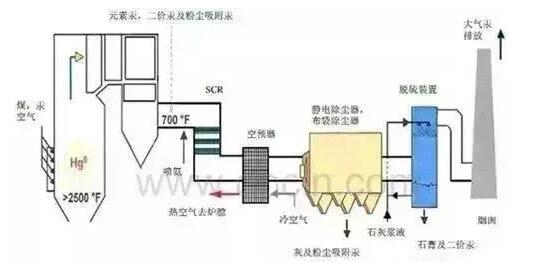 除塵工藝