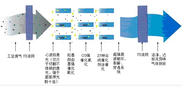 廢氣凈化