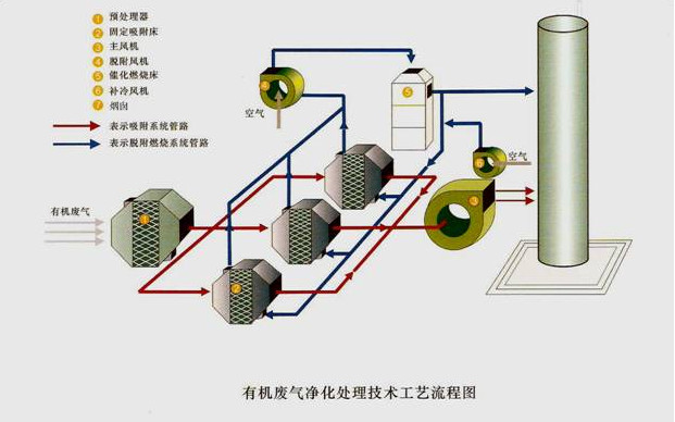 催化燃燒設(shè)備