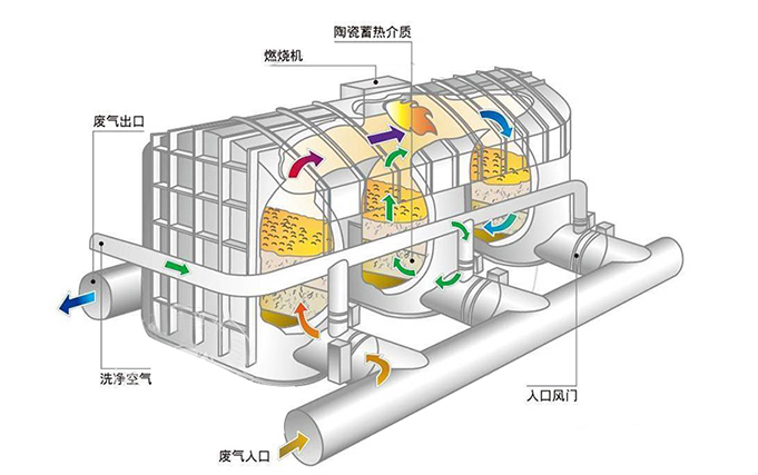 催化燃燒裝置