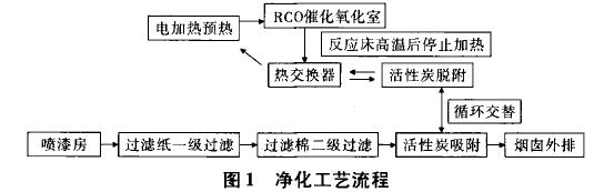 廢氣處理設(shè)備