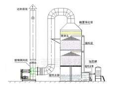 環(huán)亞環(huán)保給您分析噴淋塔