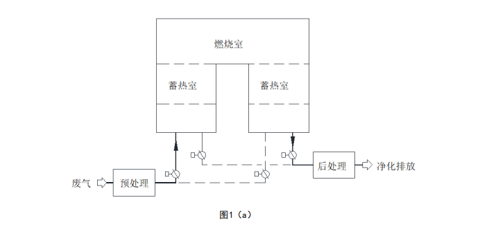 RTO蓄熱燃燒工藝流程圖示