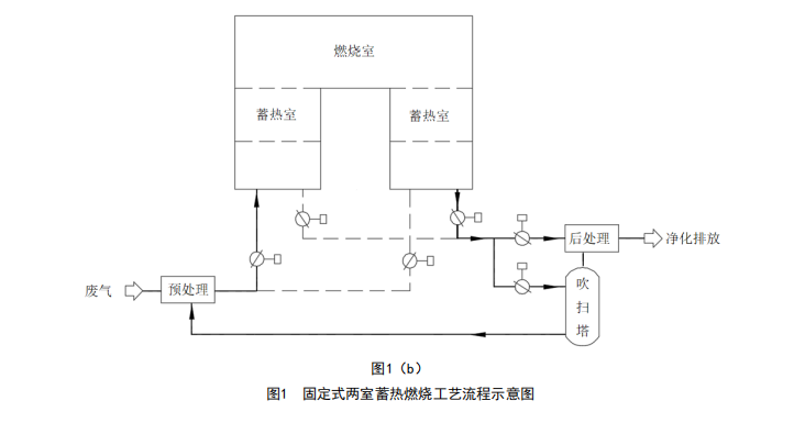 固定式兩室蓄熱燃燒工藝流程示意圖