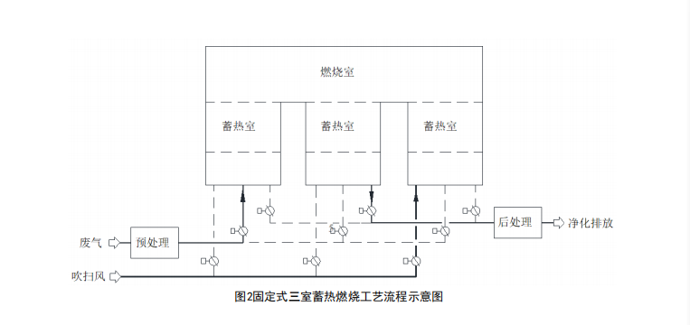 固定三室蓄熱燃燒流程工藝示意圖