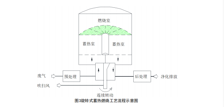 旋轉(zhuǎn)式蓄熱燃燒工藝流程示意圖