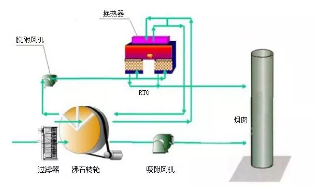 沸石轉(zhuǎn)輪-蓄熱氧化工藝流程示意圖