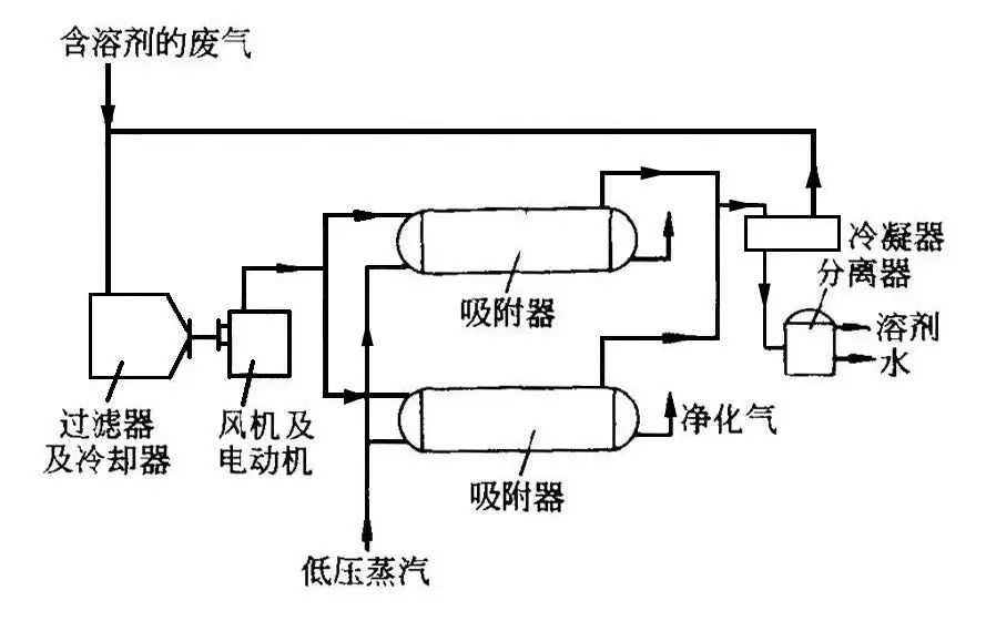 廢氣處理