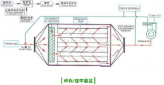 環(huán)亞環(huán)保帶您了解活性炭吸附VOCs的一些常見(jiàn)評(píng)價(jià)