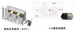 RTO蓄熱式焚燒爐和CO催化燃燒裝置的區(qū)別有哪